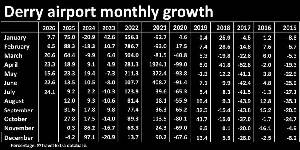 Derry airport monthly growth