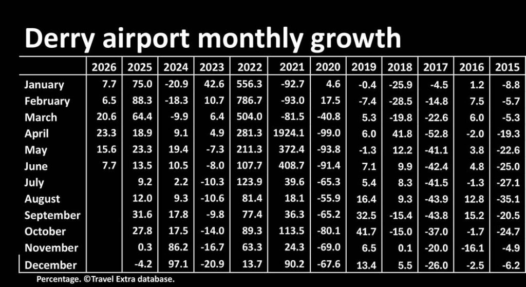 Derry airport monthly growth