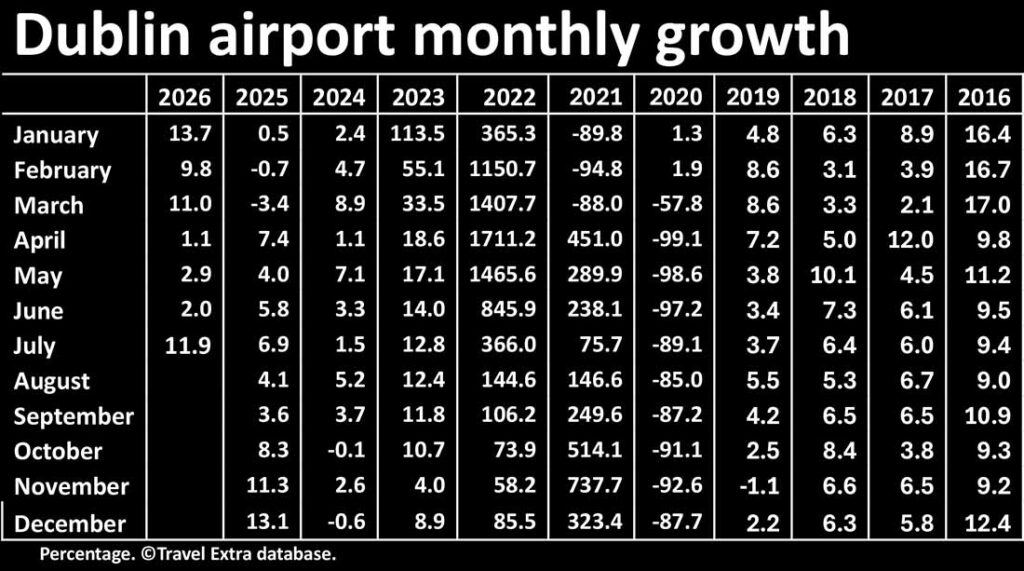 Dublin airport monthly growth