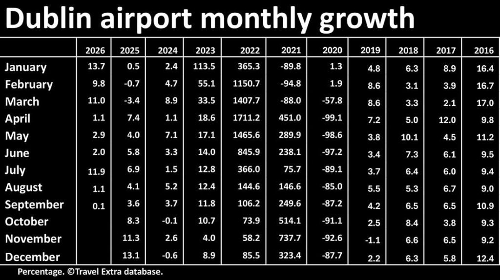 Dublin airport monthly growth