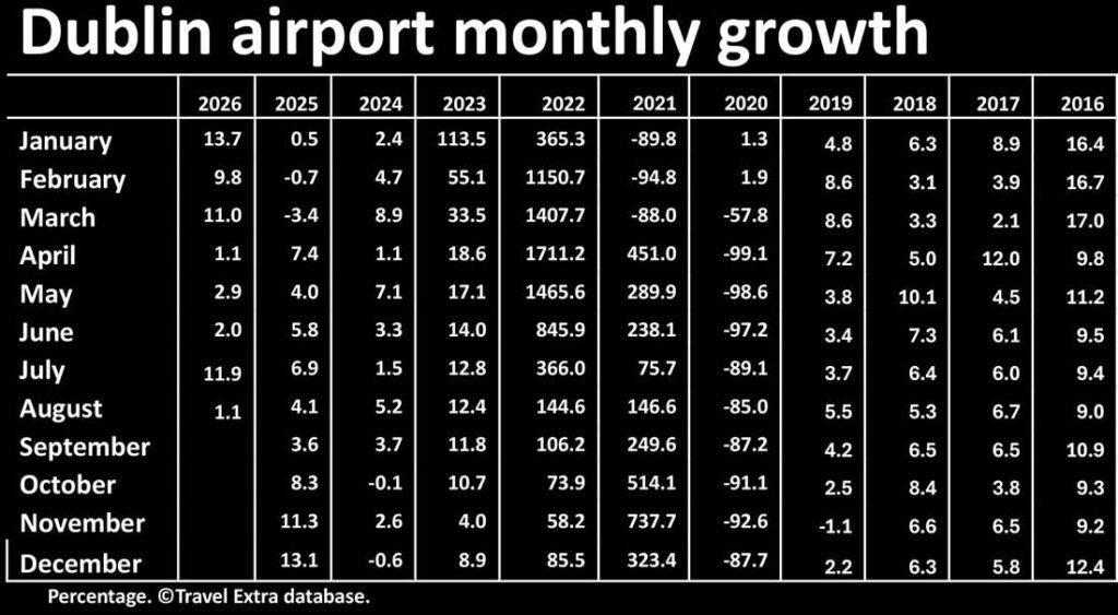 Dublin airport monthly growth