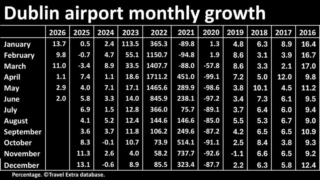 Dublin airport monthly growth