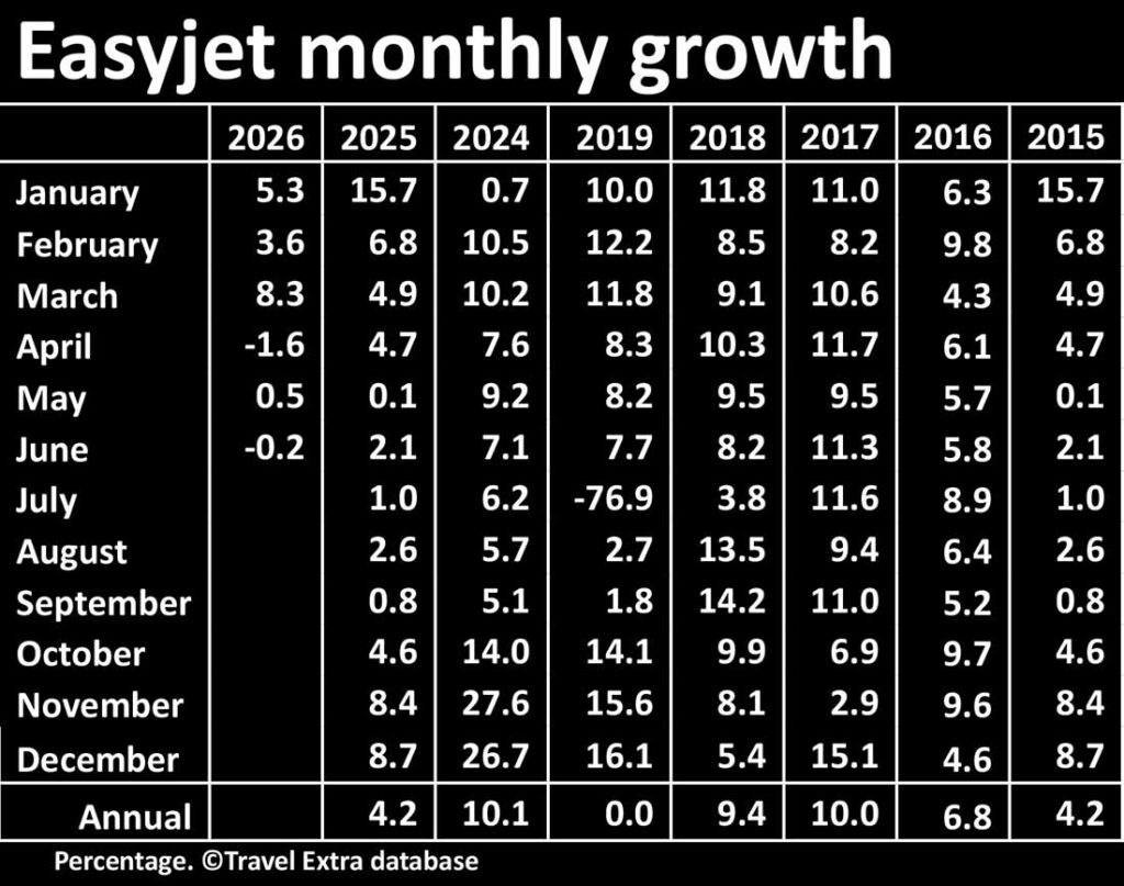 Easyjet monthly growth