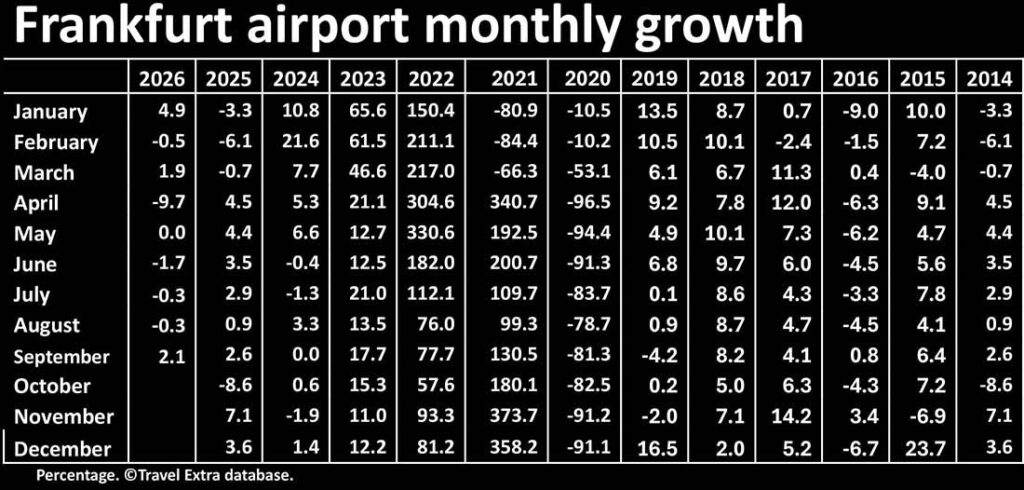 Frankfurt airport monthly figures