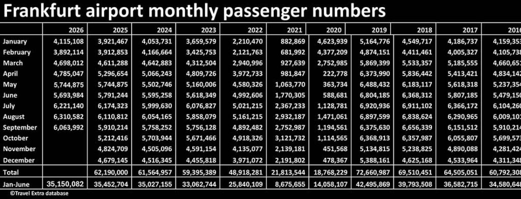 Frankfurt airport monthly figures
