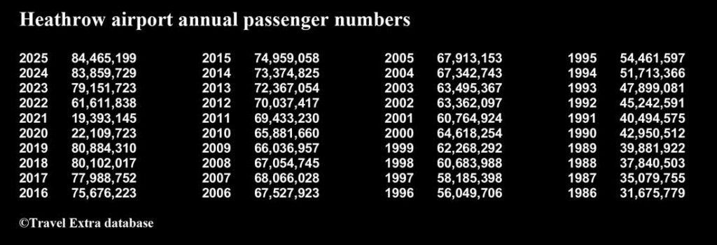 Heathrow airport annual passenger numbers