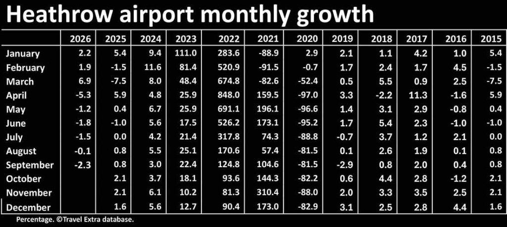 Heathrow airport monthly growth by percentage
