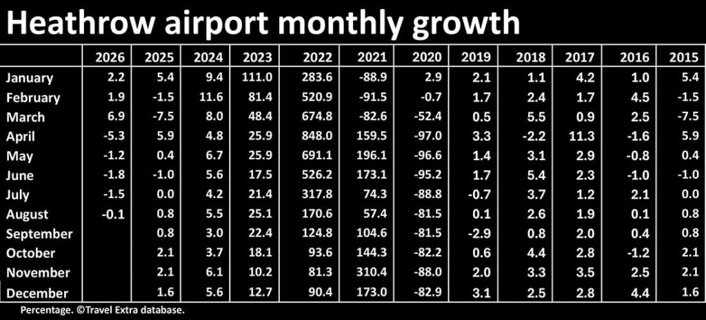 Heathrow airport monthly growth by percentage