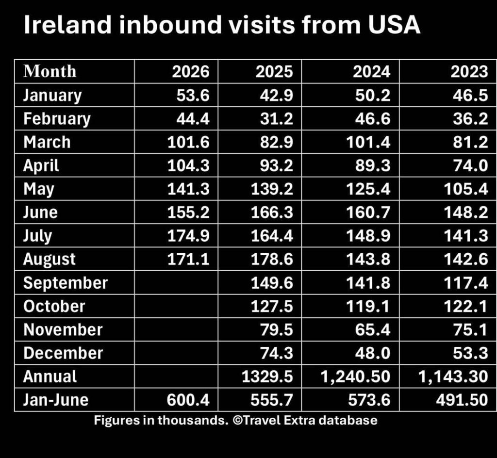 Ireland Inbound Visitors from USA from the Central Statistics Office