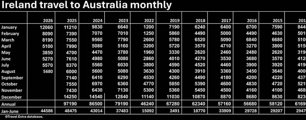 Short term visits numbers form Ireland to Australia, monthly totals