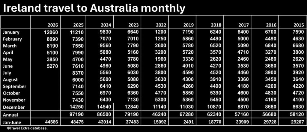 Ireland visitors from Australia monthly growth