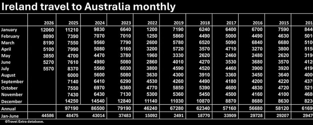 Short term visits numbers form Ireland to Australia, monthly totals