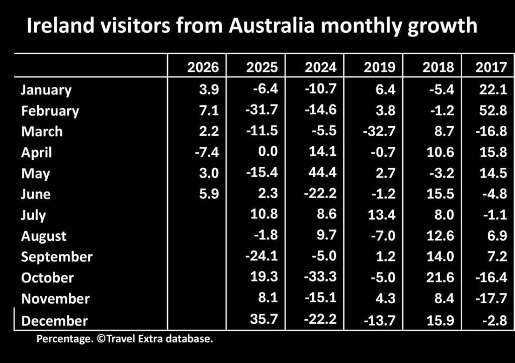 Ireland visitors from Australia monthly growth