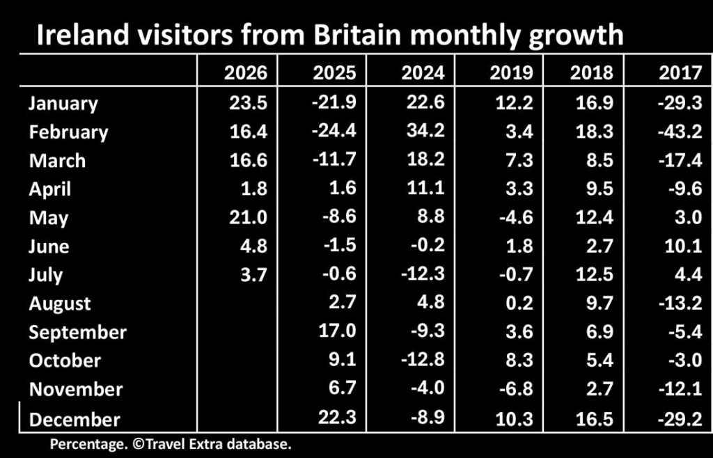 Ireland visitors from Britain monthly growth