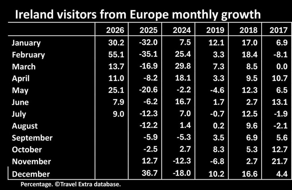 Ireland visitors from Europe monthly growth