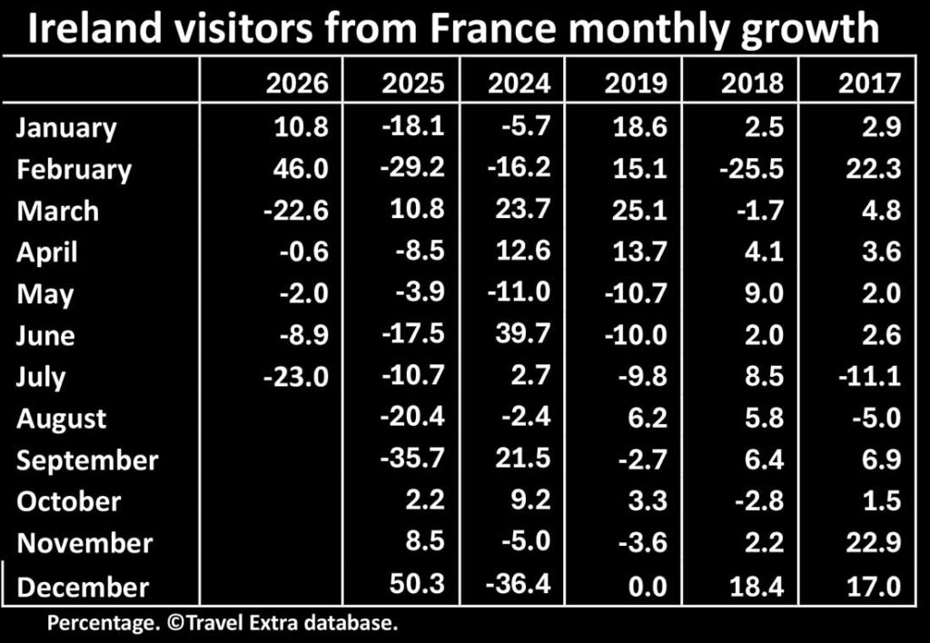 Ireland visitors from France monthly growth