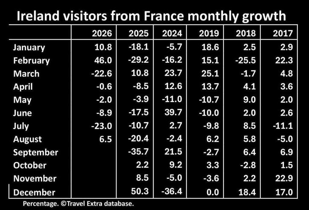 Ireland visitors from France monthly growth