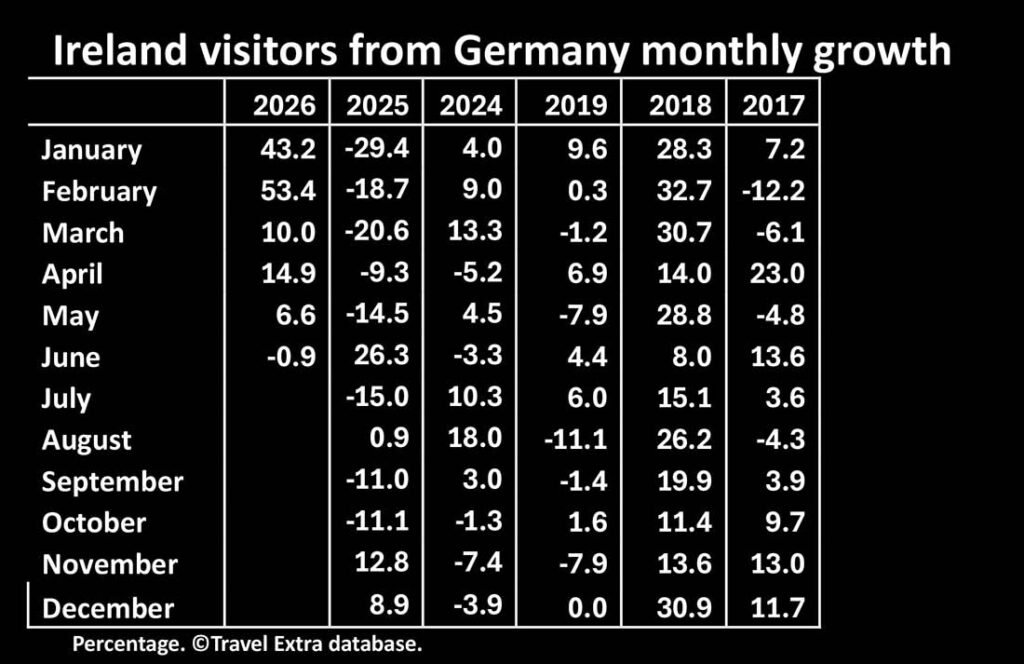 Ireland visitors from Germany monthly growth