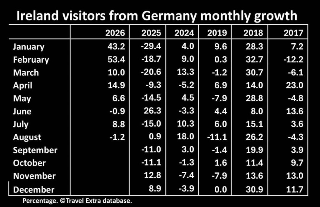 Ireland visitors from Germany monthly growth