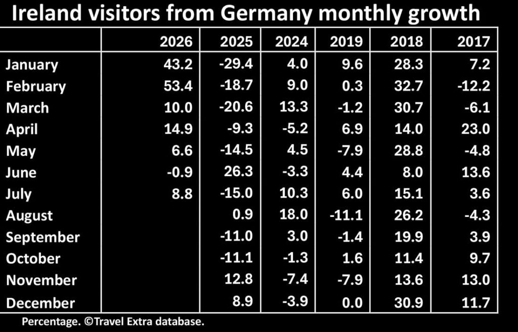 Ireland visitors from Germany monthly growth