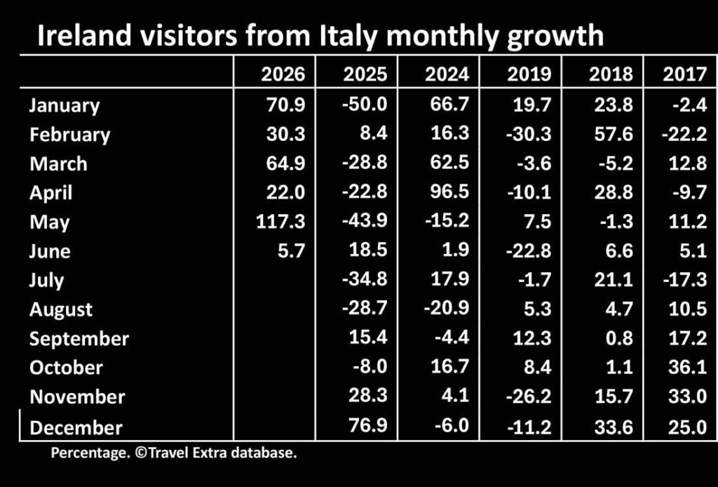 Ireland visitors from Italy monthly growth