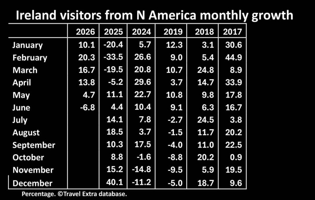 Ireland visitors from N America monthly growth