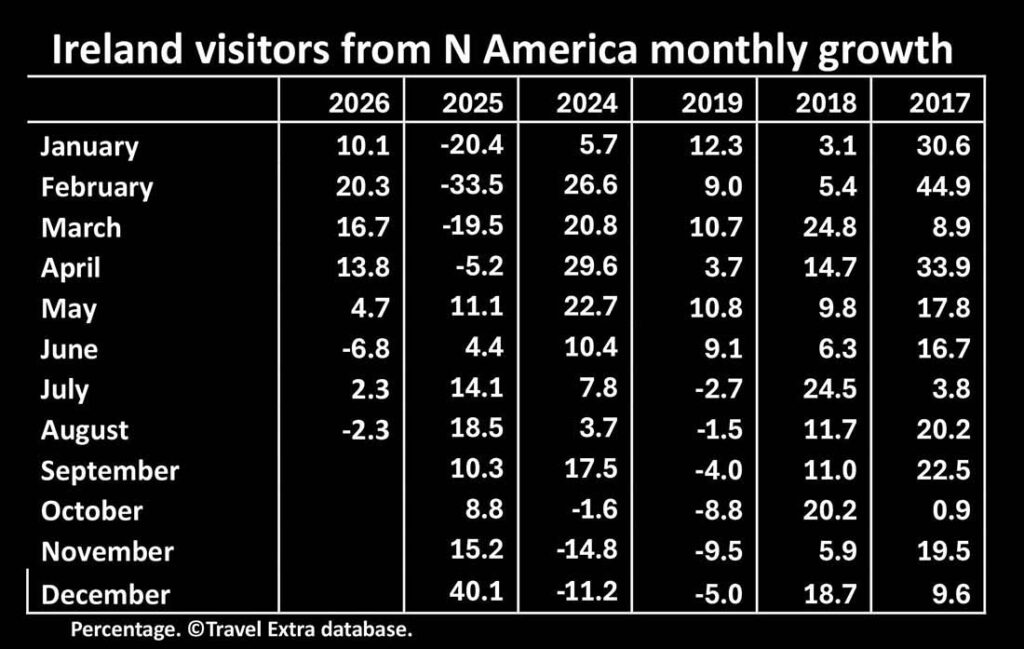 Ireland visitors from N America monthly growth