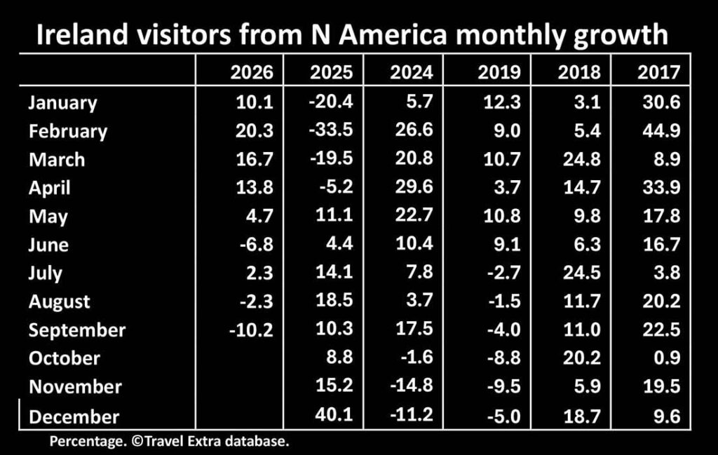Ireland visitors from N America monthly growth