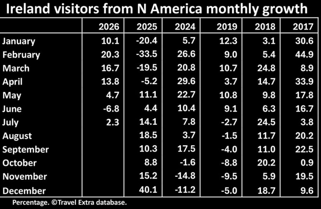 Ireland visitors from N America monthly growth