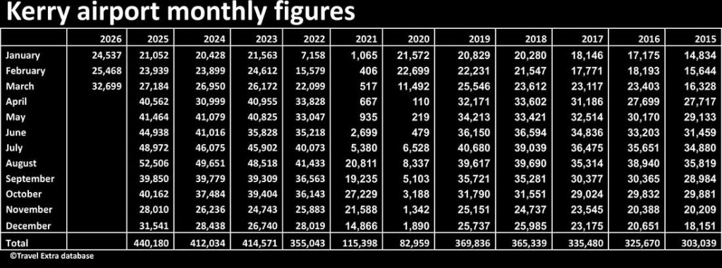 Kerry airport monthly passenger numbers