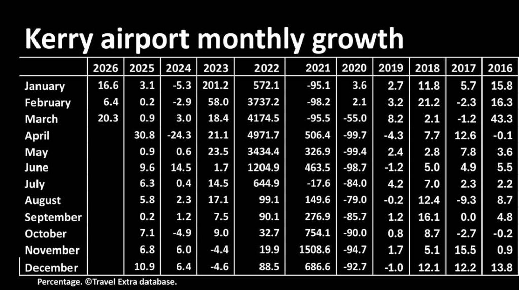 Kerry airport monthly growth