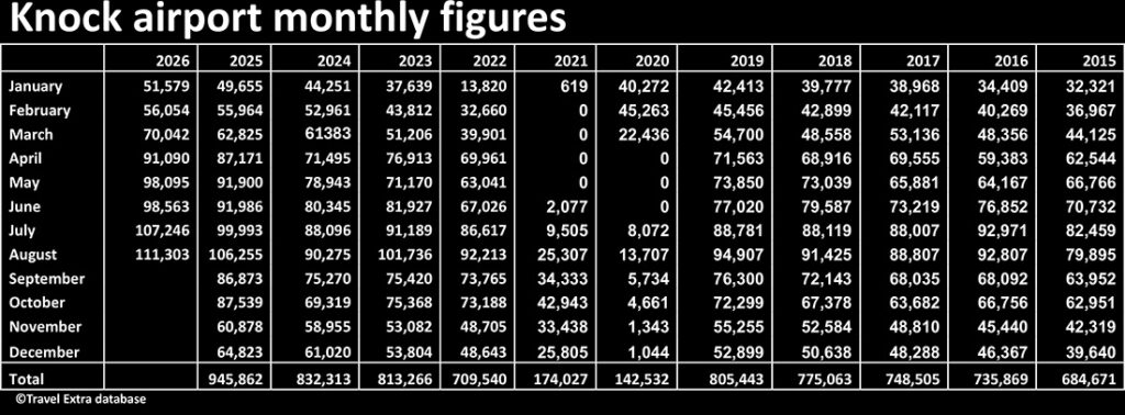 Knock Ireland West airport monthly passenger numbers