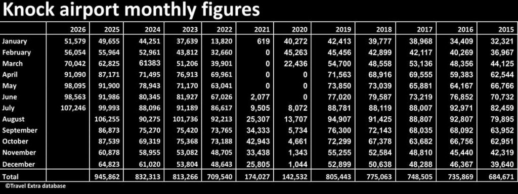Knock Ireland West airport monthly passenger numbers