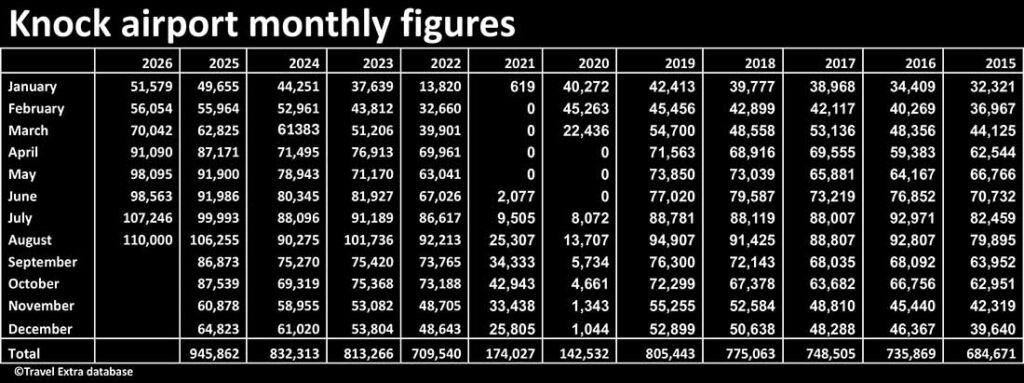 Knock Ireland West airport monthly passenger numbers