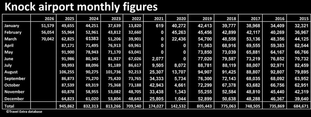 Knock Ireland West airport monthly passenger numbers