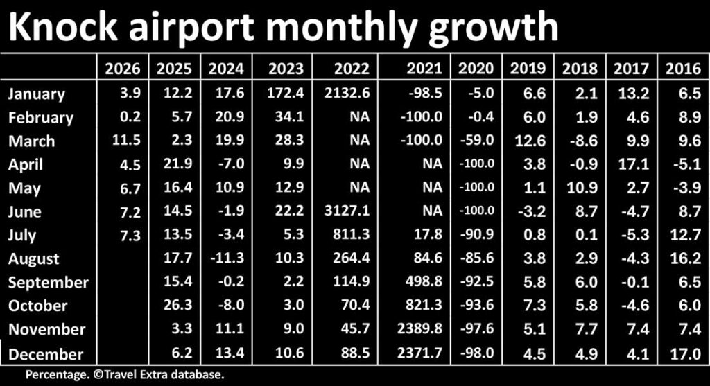 Knock Ireland West airport monthly growth