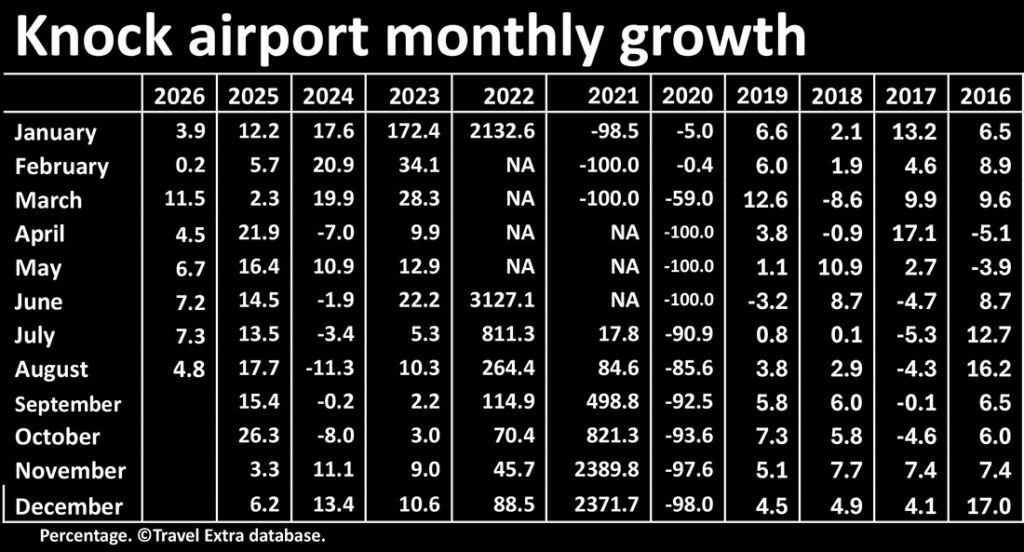 Knock Ireland West airport monthly growth