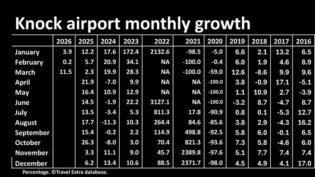 Knock Ireland West airport monthly growth