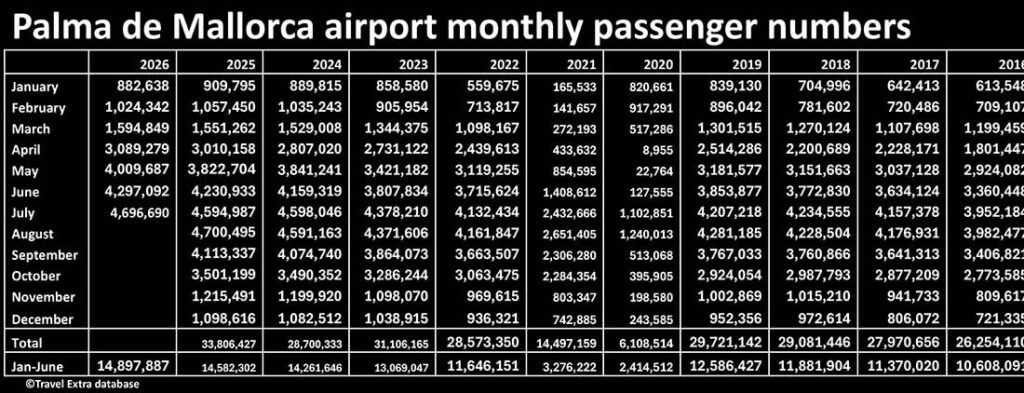 Pallma de Mallorca airport monthly passenger numbers