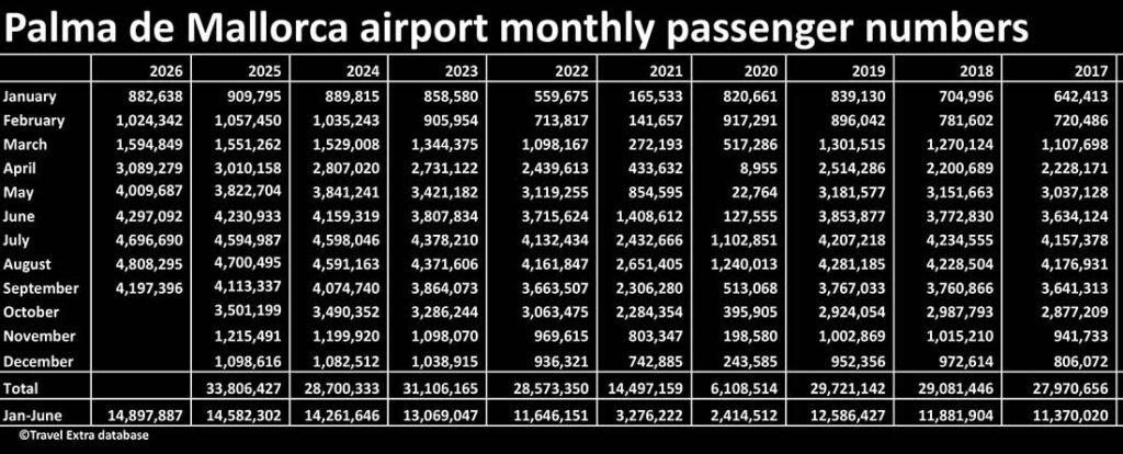 Palma de Mallorca airport monthly passenger numbers