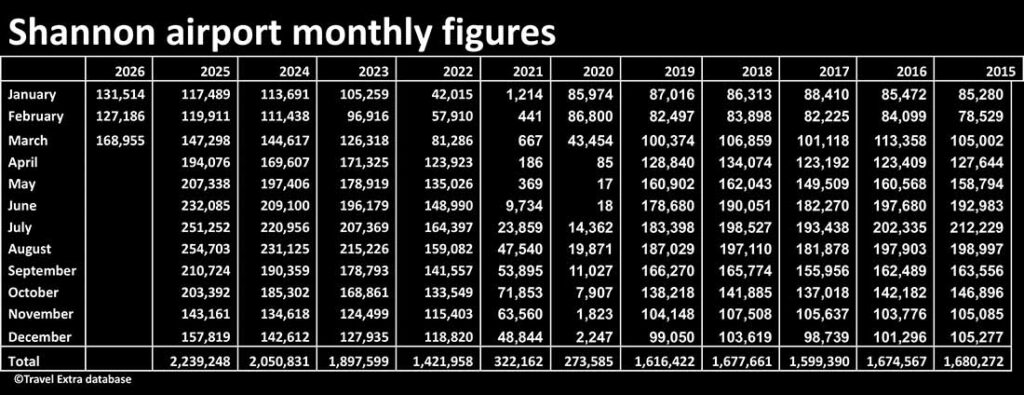 Shannont airport monthly passenger numbers