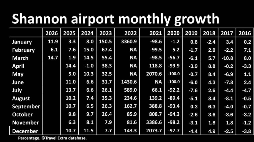 Shannon airport monthly growth