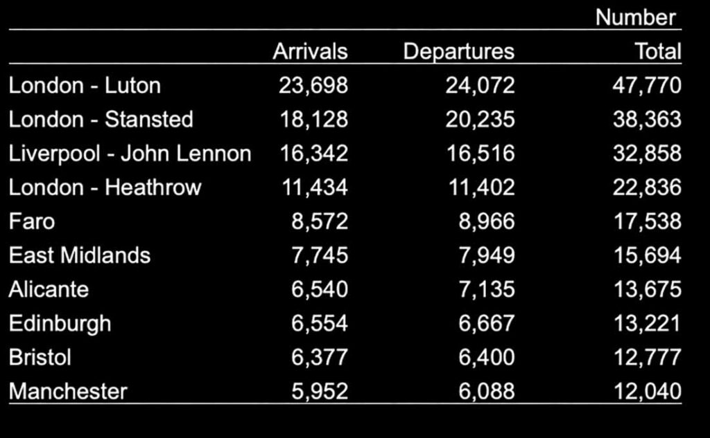 Knock Ireland West airport most popular routes 