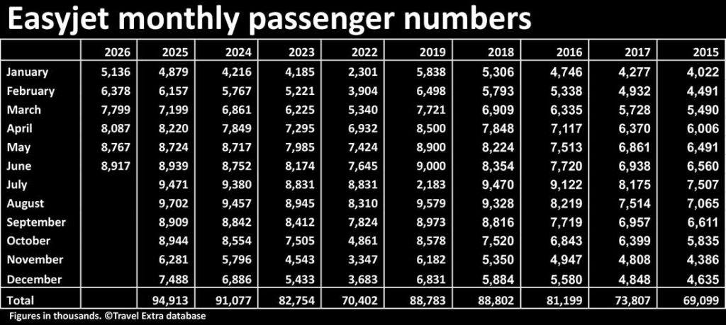 Easyjet monthly passenger numbers