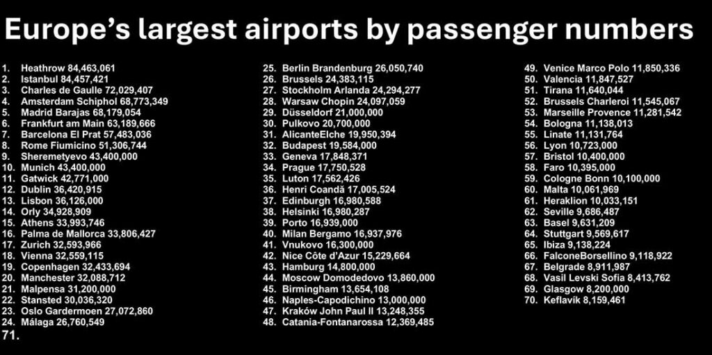Europe’s largest airports