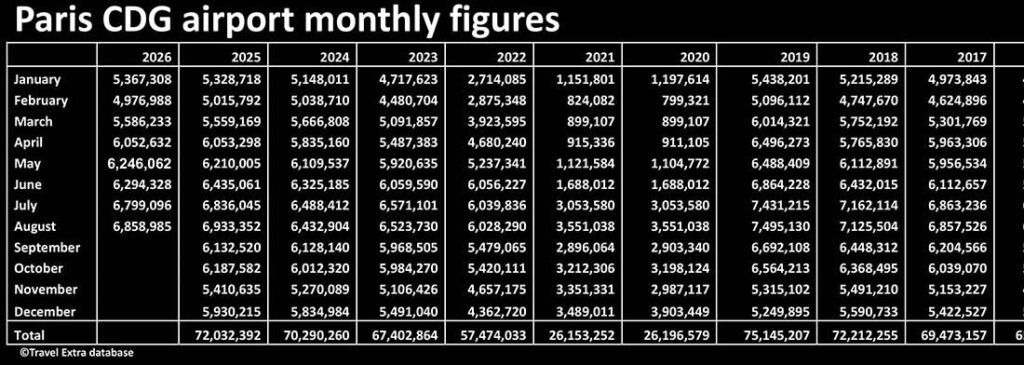 Paris CDG airport passengers monthly figures