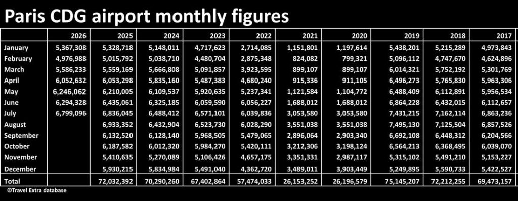 Paris CDG airport passengers monthly figures