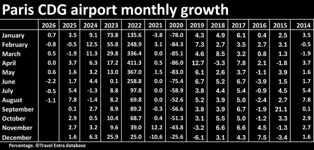 Paris CDG airport monthly growth