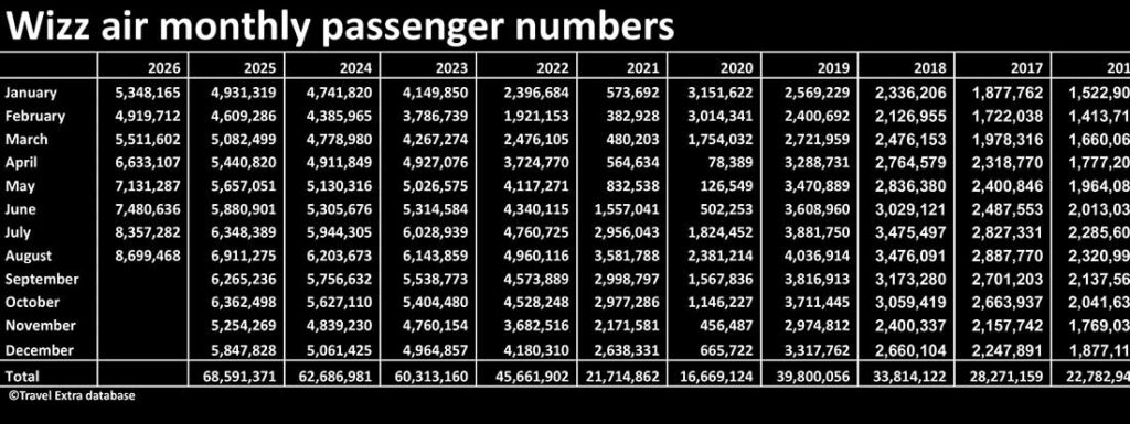 Wizz monthly passenger numbers