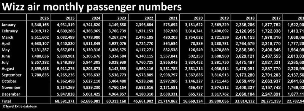 Wizz monthly passenger numbers